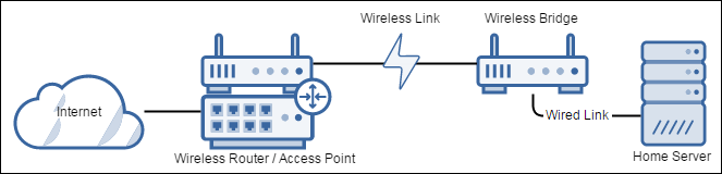 Wireless Bridge Layout