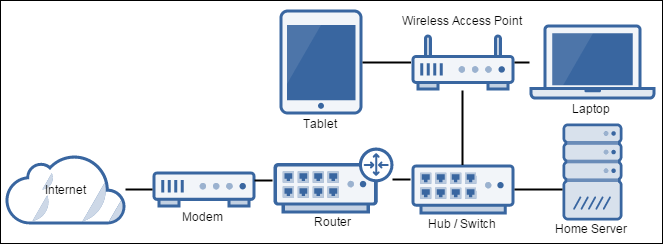 Typical Network Layout